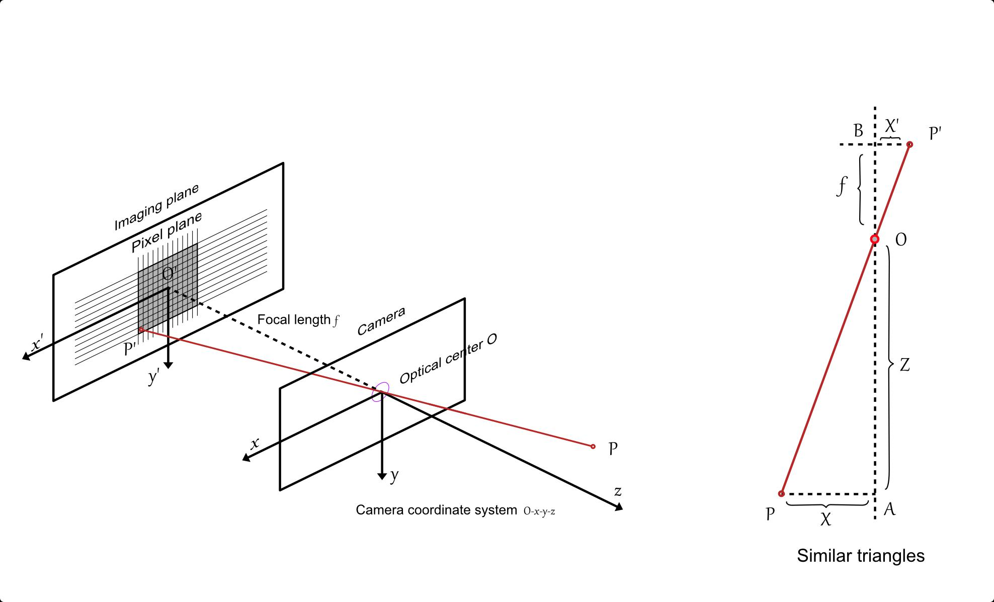 Camera Imaging Principle and Triangulation Principle